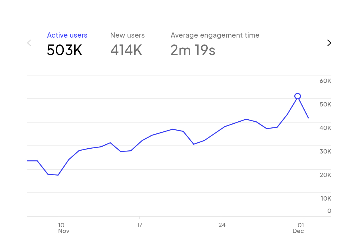 Website analytics graph displaying key metrics.